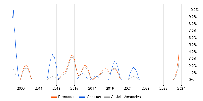 1st Line Service Desk Analyst job vacancy trend in Wakefield