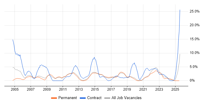 Job vacancy trend for 1st Line Support in Wakefield Job vacancy trend for 1st Line Support in Wakefield