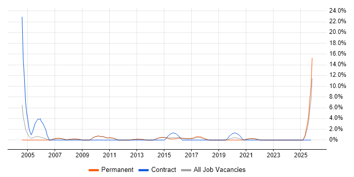 2nd/3rd Line Support job vacancy trend in Wakefield