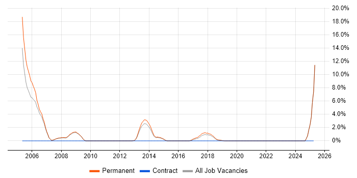 Job vacancy trend for Account Manager in Wakefield