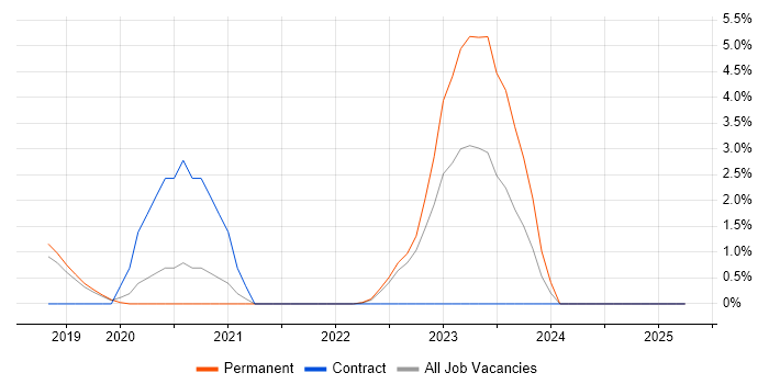 Job vacancy trend for Actionable Insight in Wakefield