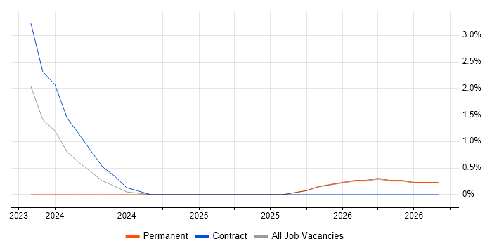 Active Listening job vacancy trend in Wakefield