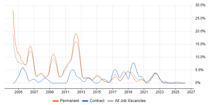 Administrator job vacancy trend in Wakefield