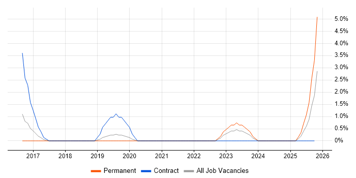 Adobe After Effects job vacancy trend in Wakefield