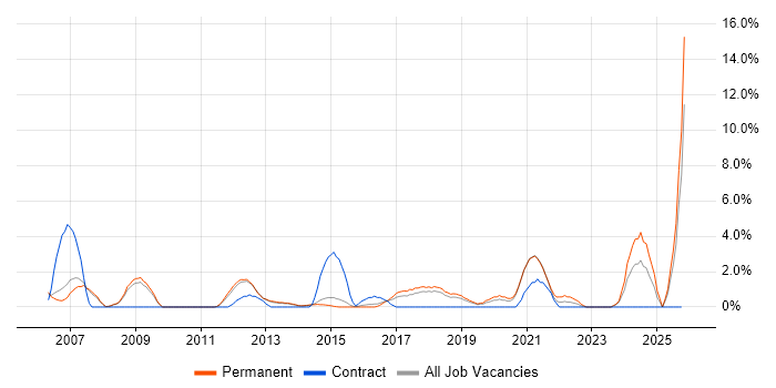 Advertising job vacancy trend in Wakefield