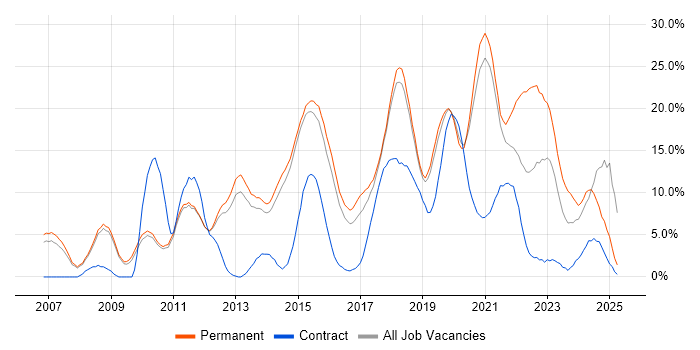Job vacancy trend for Agile in Wakefield Job vacancy trend for Agile in Wakefield