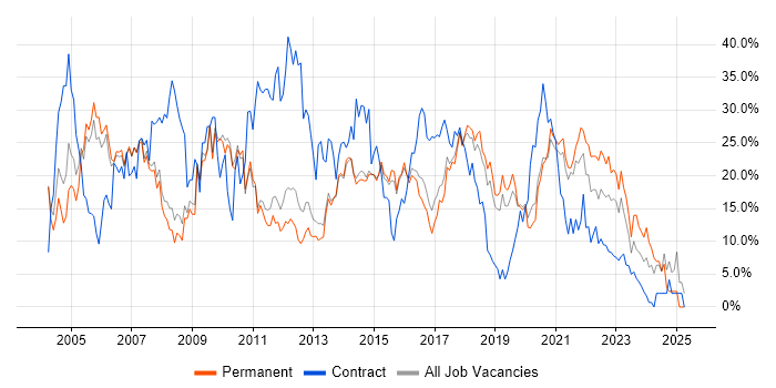 Job vacancy trend for Analyst in Wakefield Job vacancy trend for Analyst in Wakefield