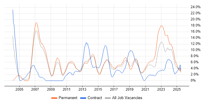 Job vacancy trend for Analytical Skills in Wakefield