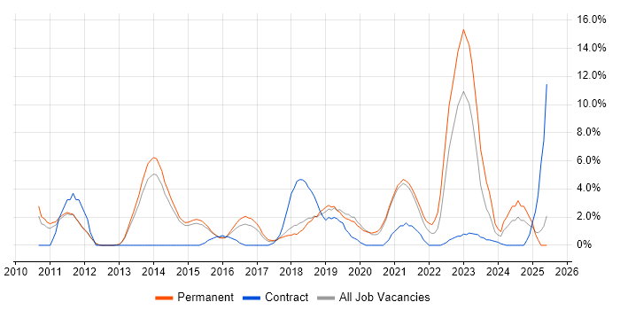 Job vacancy trend for Analytics in Wakefield Job vacancy trend for Analytics in Wakefield