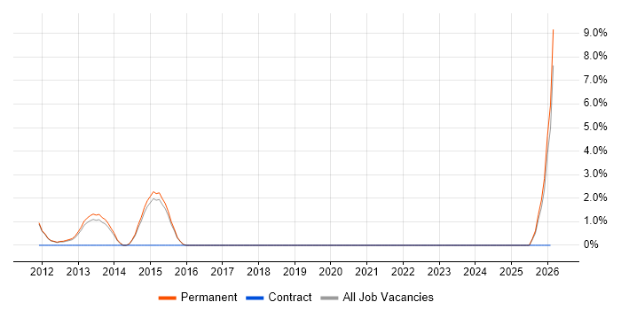 Android Developer job vacancy trend in Wakefield