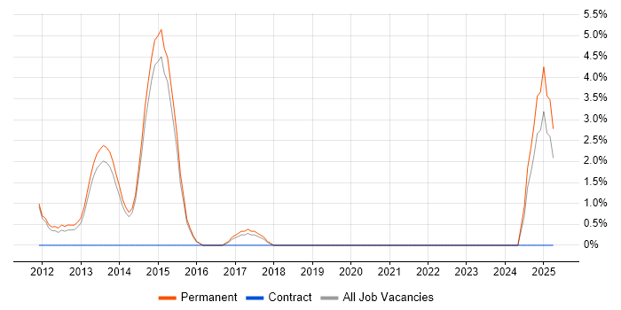 Job vacancy trend for Android Development in Wakefield