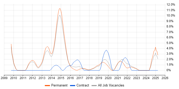 Job vacancy trend for Android in Wakefield