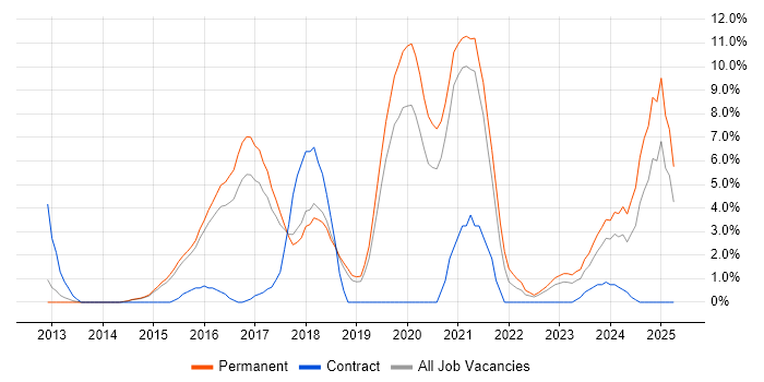 Job vacancy trend for AngularJS in Wakefield
