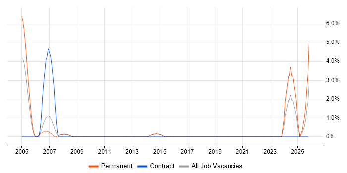 Animation job vacancy trend in Wakefield