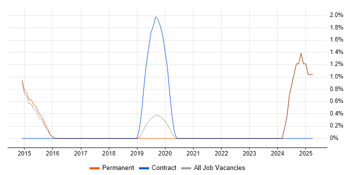 Job vacancy trend for API Integration in Wakefield
