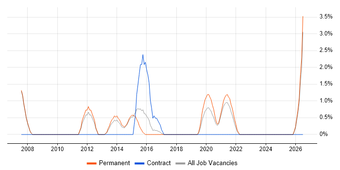 Application Security job vacancy trend in Wakefield