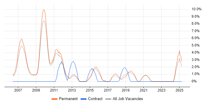 Job vacancy trend for Applications Developer in Wakefield