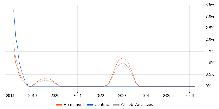 ASP.NET Core job vacancy trend in Wakefield