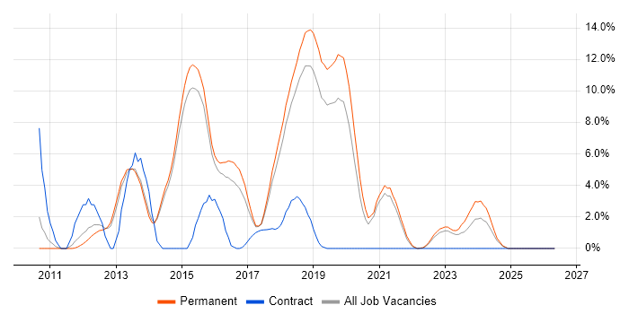 ASP.NET MVC job vacancy trend in Wakefield