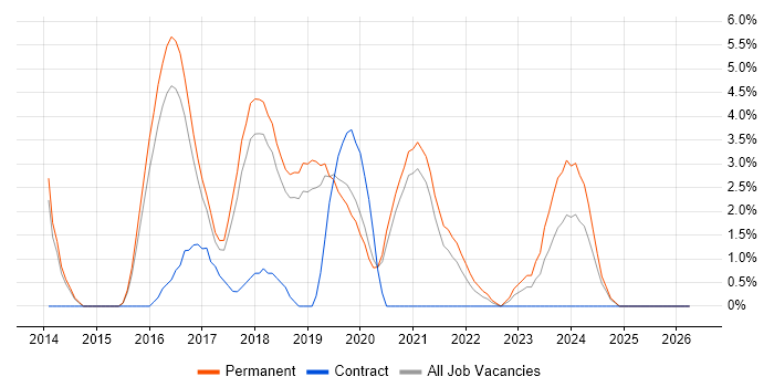 ASP.NET Web API job vacancy trend in Wakefield