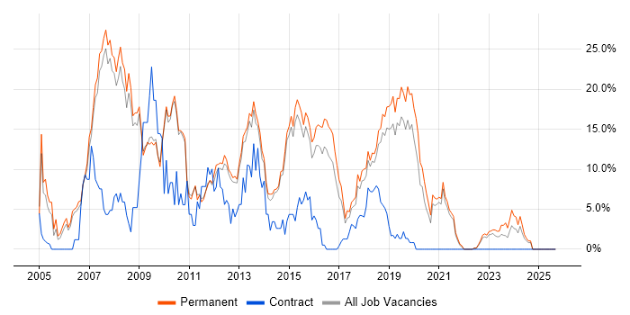 ASP.NET job vacancy trend in Wakefield