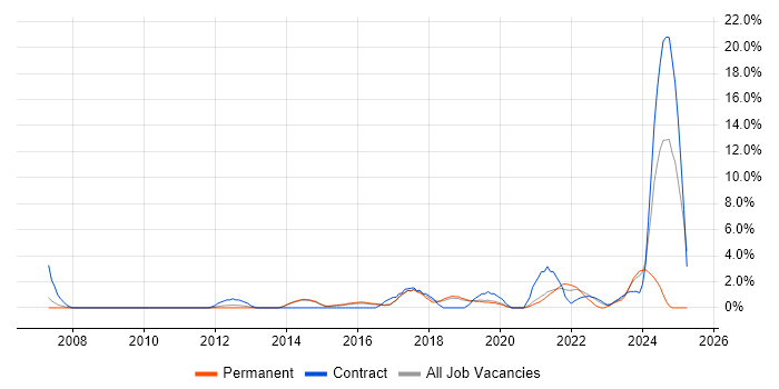 Job vacancy trend for Asset Management in Wakefield Job vacancy trend for Asset Management in Wakefield
