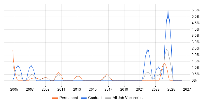 AutoCAD job vacancy trend in Wakefield