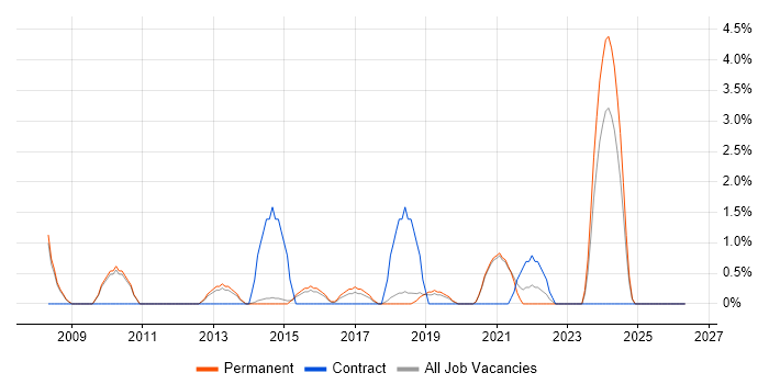 Automotive job vacancy trend in Wakefield