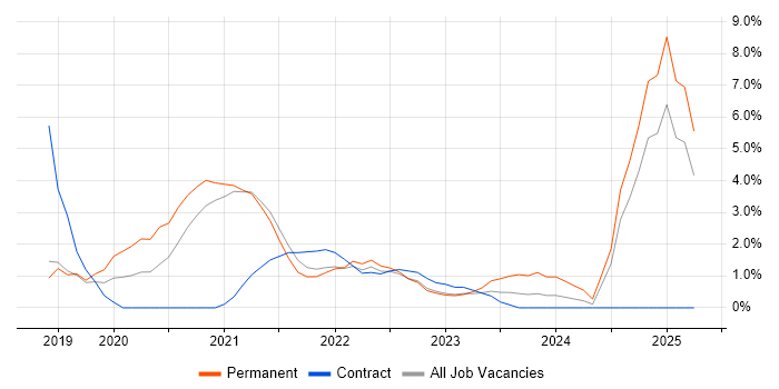 Job vacancy trend for Azure DevOps in Wakefield