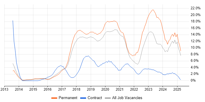 Job vacancy trend for Azure in Wakefield Job vacancy trend for Azure in Wakefield