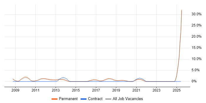 Job vacancy trend for B2B in Wakefield