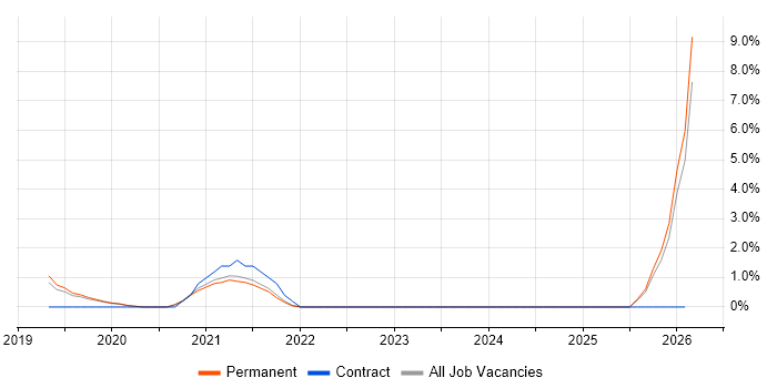 B2C job vacancy trend in Wakefield