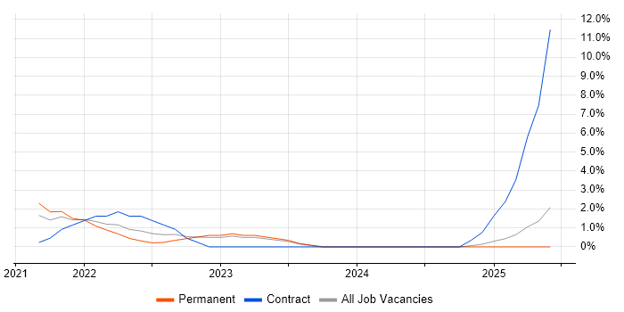 Job vacancy trend for Backlog Management in Wakefield Job vacancy trend for Backlog Management in Wakefield