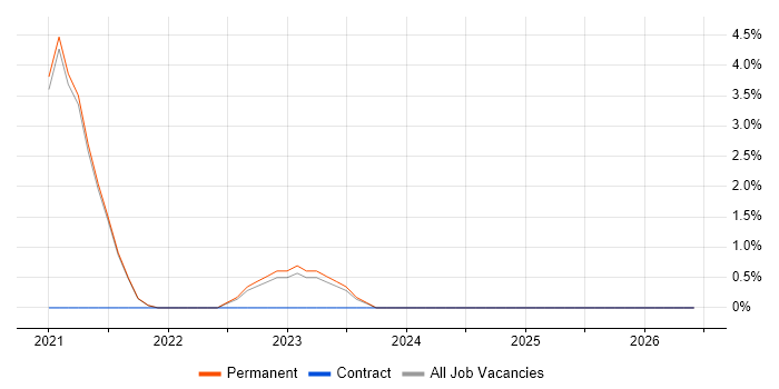 Backlog Refinement job vacancy trend in Wakefield