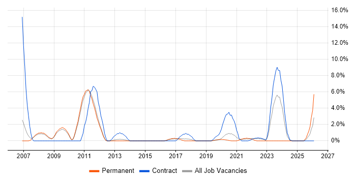 Banking job vacancy trend in Wakefield