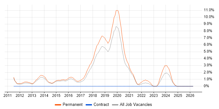 BDD job vacancy trend in Wakefield