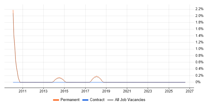 Blog job vacancy trend in Wakefield
