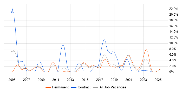 Job vacancy trend for Business Analysis in Wakefield