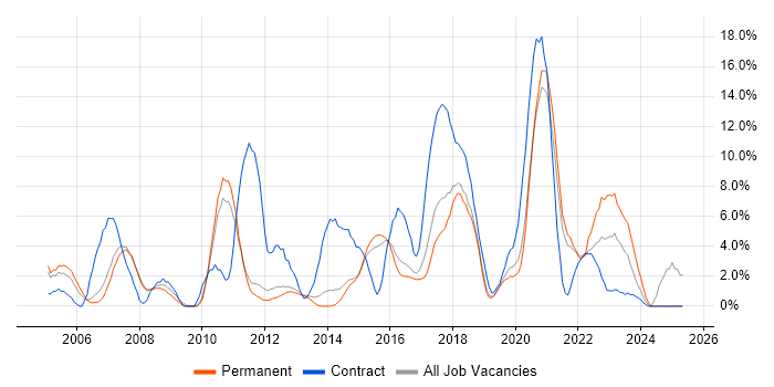 Job vacancy trend for Business Analyst in Wakefield