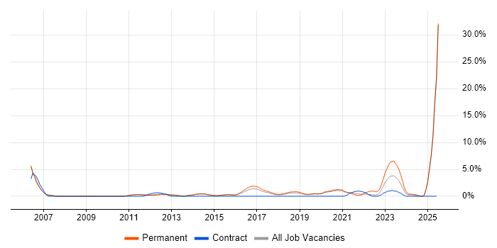 Job vacancy trend for Business Development in Wakefield