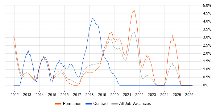 Business Intelligence Developer job vacancy trend in Wakefield