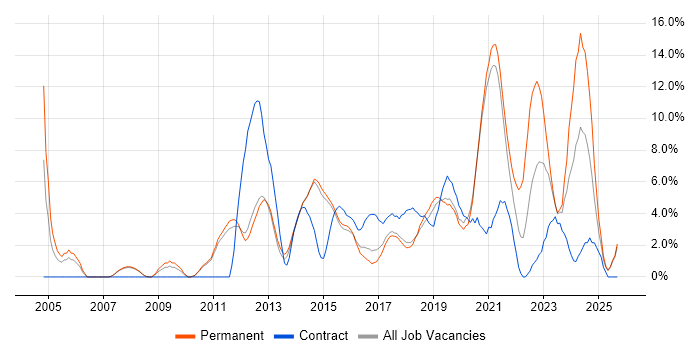 Business Intelligence job vacancy trend in Wakefield