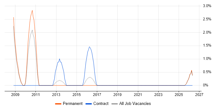 Business Process Analysis job vacancy trend in Wakefield