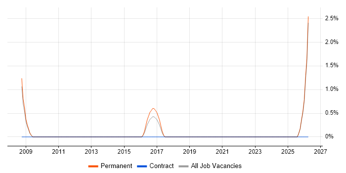 Business Sales Executive job vacancy trend in Wakefield