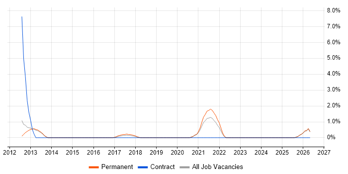 Business Systems Manager job vacancy trend in Wakefield