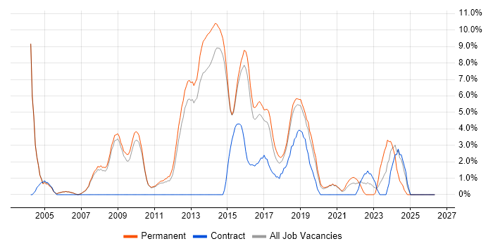 C++ job vacancy trend in Wakefield