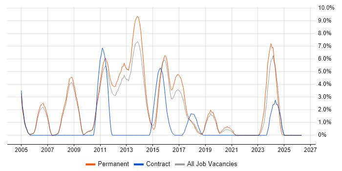 C job vacancy trend in Wakefield