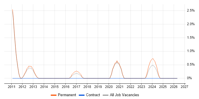 CakePHP job vacancy trend in Wakefield