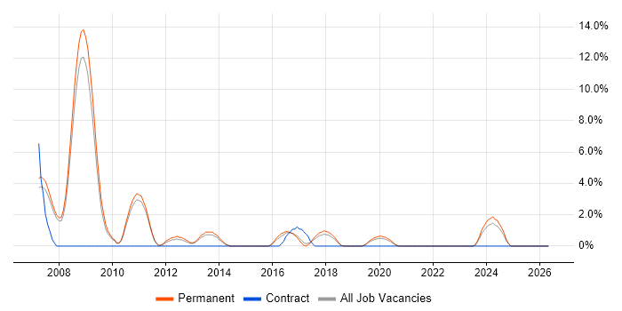 CCIE job vacancy trend in Wakefield