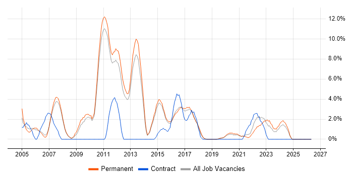 CCNP job vacancy trend in Wakefield